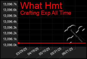 Total Graph of What Hmt