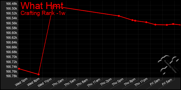 Last 7 Days Graph of What Hmt