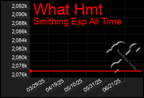 Total Graph of What Hmt