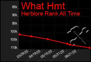 Total Graph of What Hmt