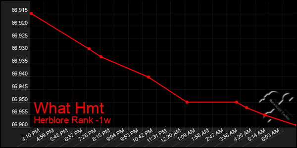 Last 7 Days Graph of What Hmt