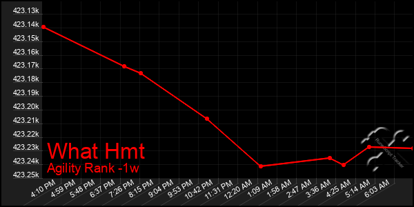 Last 7 Days Graph of What Hmt