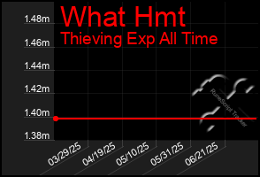 Total Graph of What Hmt