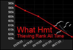 Total Graph of What Hmt