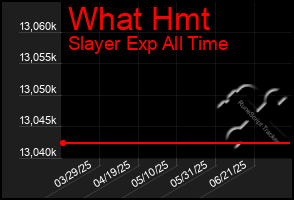 Total Graph of What Hmt