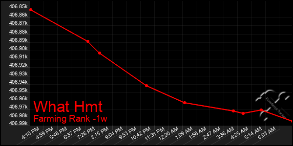 Last 7 Days Graph of What Hmt