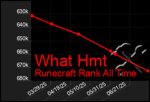Total Graph of What Hmt