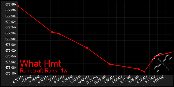 Last 7 Days Graph of What Hmt
