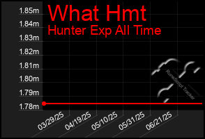 Total Graph of What Hmt