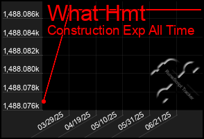Total Graph of What Hmt