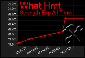 Total Graph of What Hmt