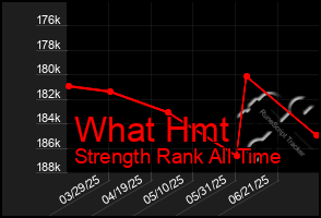 Total Graph of What Hmt