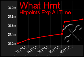 Total Graph of What Hmt