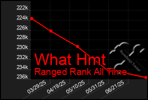 Total Graph of What Hmt