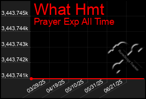 Total Graph of What Hmt