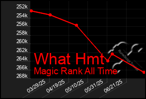 Total Graph of What Hmt