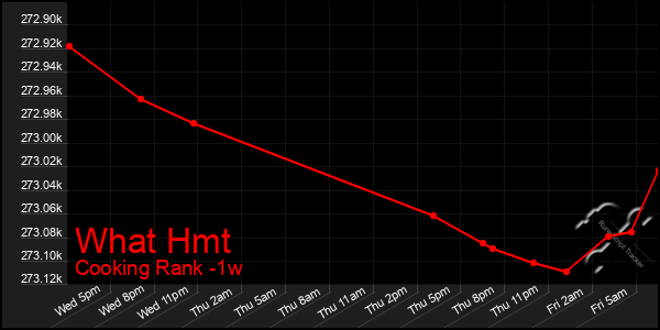Last 7 Days Graph of What Hmt