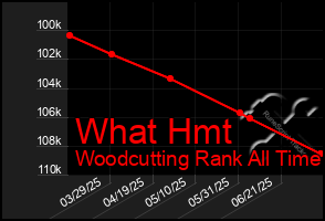 Total Graph of What Hmt
