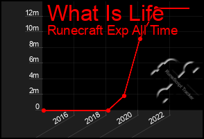 Total Graph of What Is Life
