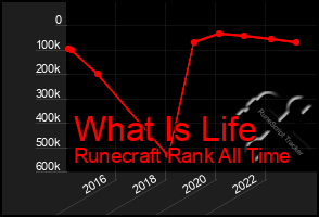 Total Graph of What Is Life