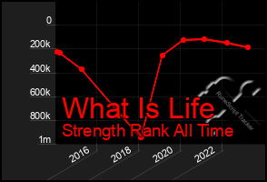 Total Graph of What Is Life