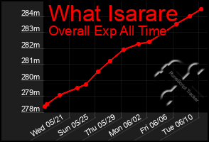 Total Graph of What Isarare