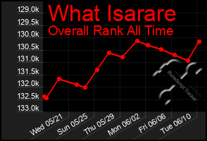 Total Graph of What Isarare