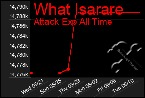 Total Graph of What Isarare