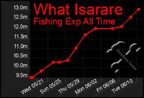 Total Graph of What Isarare