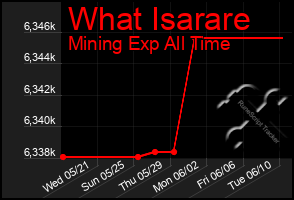 Total Graph of What Isarare