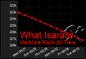 Total Graph of What Isarare