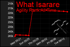 Total Graph of What Isarare