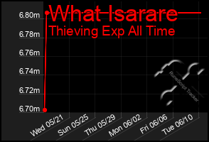 Total Graph of What Isarare