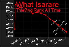 Total Graph of What Isarare