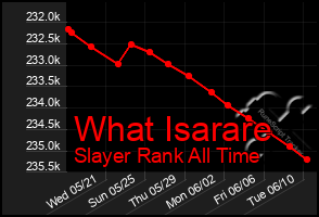Total Graph of What Isarare