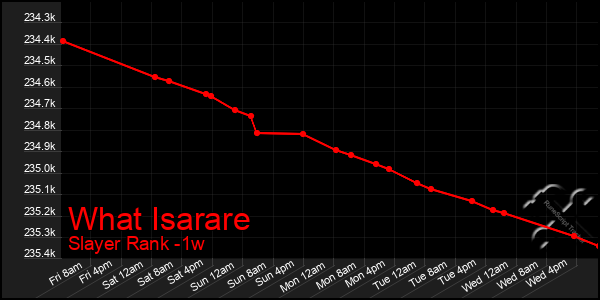 Last 7 Days Graph of What Isarare