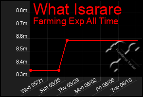 Total Graph of What Isarare