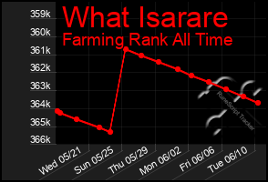 Total Graph of What Isarare