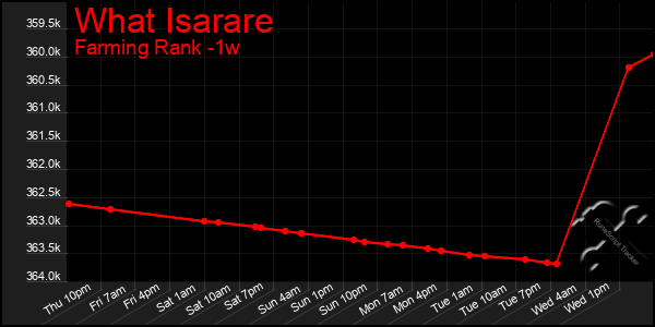 Last 7 Days Graph of What Isarare