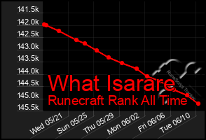 Total Graph of What Isarare