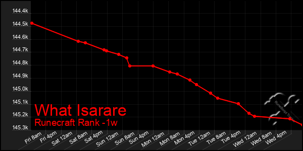 Last 7 Days Graph of What Isarare