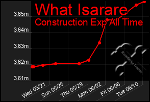 Total Graph of What Isarare