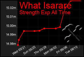 Total Graph of What Isarare