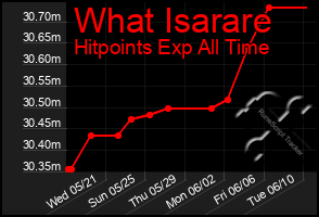 Total Graph of What Isarare