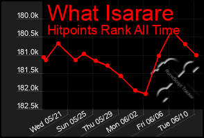 Total Graph of What Isarare