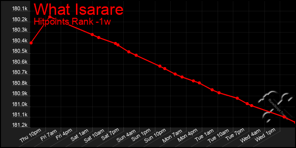 Last 7 Days Graph of What Isarare