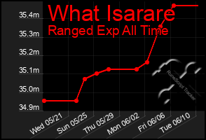 Total Graph of What Isarare