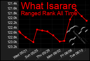 Total Graph of What Isarare