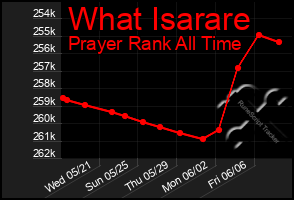 Total Graph of What Isarare