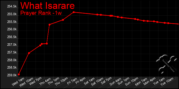 Last 7 Days Graph of What Isarare